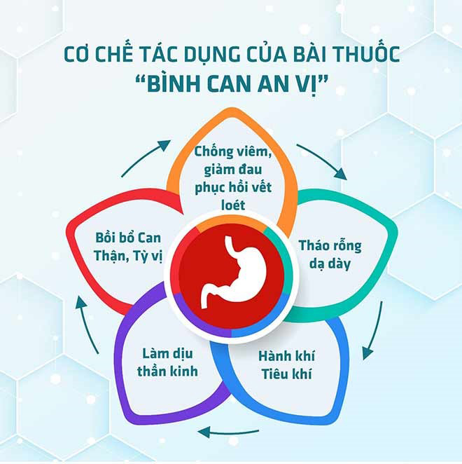 cứu mình thoát trọng bệnh bụng nóng như lò lửa vì trào ngược dạ dày